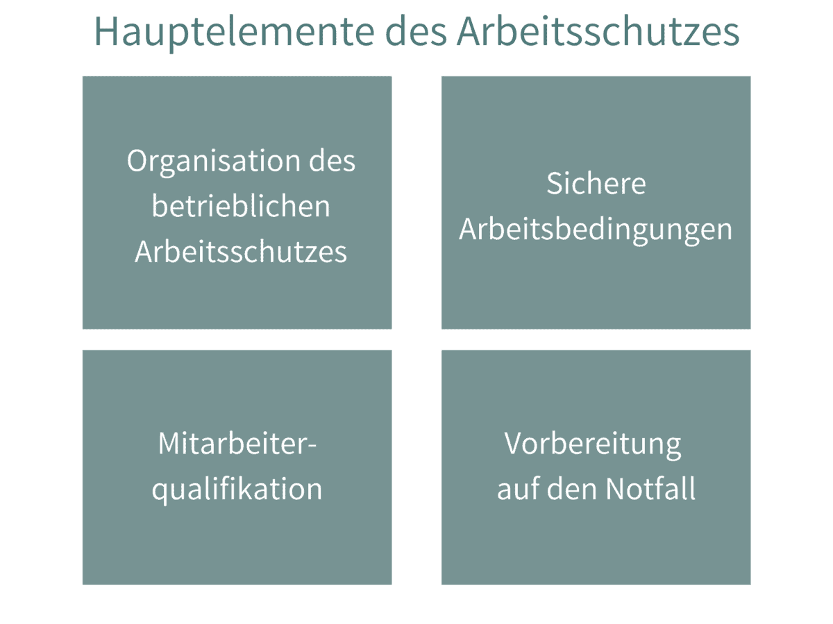 Hauptelemente des Arbeitsschutzes | Jürgen Bremer einfach.nachhaltig